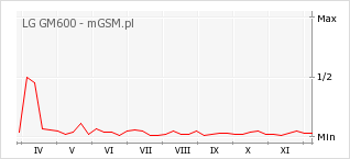Wykres zmian popularności telefonu LG GM600