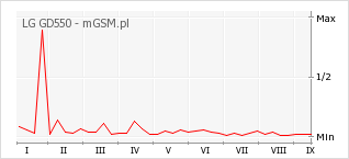 Wykres zmian popularności telefonu LG GD550