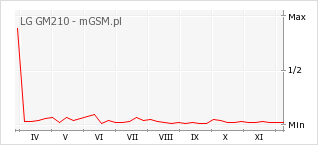 Wykres zmian popularności telefonu LG GM210