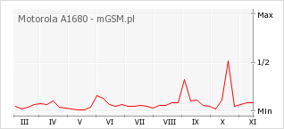 Wykres zmian popularności telefonu Motorola A1680