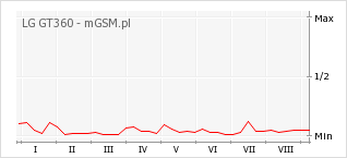 Wykres zmian popularności telefonu LG GT360
