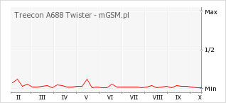 Wykres zmian popularności telefonu Treecon A688 Twister