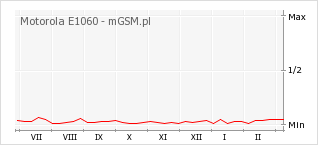 Wykres zmian popularności telefonu Motorola E1060