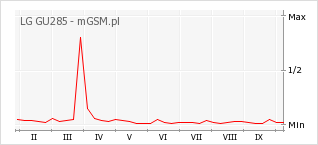 Wykres zmian popularności telefonu LG GU285
