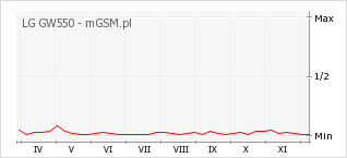 Wykres zmian popularności telefonu LG GW550