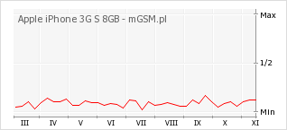 Wykres zmian popularności telefonu Apple iPhone 3G S 8GB