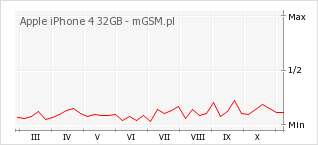 Wykres zmian popularności telefonu Apple iPhone 4 32GB