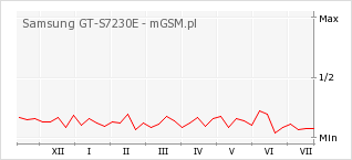 Wykres zmian popularności telefonu Samsung GT-S7230E