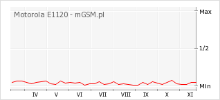 Wykres zmian popularności telefonu Motorola E1120
