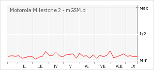Wykres zmian popularności telefonu Motorola Milestone 2