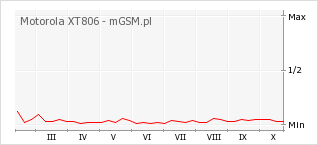 Wykres zmian popularności telefonu Motorola XT806