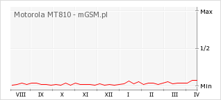 Wykres zmian popularności telefonu Motorola MT810