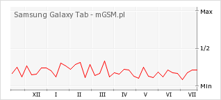 Wykres zmian popularności telefonu Samsung Galaxy Tab