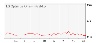 Wykres zmian popularności telefonu LG Optimus One