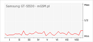 Wykres zmian popularności telefonu Samsung GT-S5530