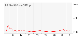 Wykres zmian popularności telefonu LG GW910