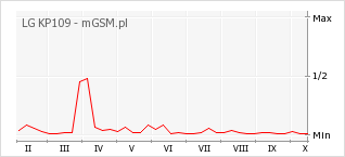 Wykres zmian popularności telefonu LG KP109