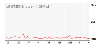 Wykres zmian popularności telefonu LG GT550 Encore