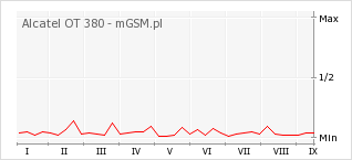 Wykres zmian popularności telefonu Alcatel OT 380