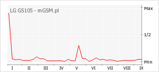 Wykres zmian popularności telefonu LG GS105