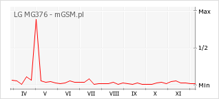Wykres zmian popularności telefonu LG MG376
