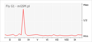 Wykres zmian popularności telefonu Fly G1