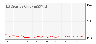 Wykres zmian popularności telefonu LG Optimus Chic