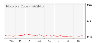 Wykres zmian popularności telefonu Motorola Cupe