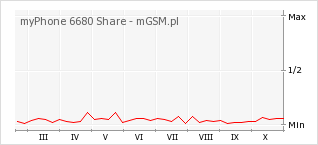 Wykres zmian popularności telefonu myPhone 6680 Share