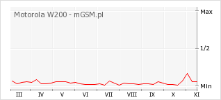 Wykres zmian popularności telefonu Motorola W200