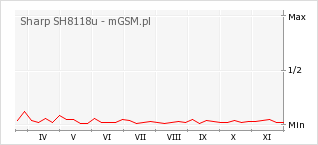Wykres zmian popularności telefonu Sharp SH8118u