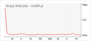 Wykres zmian popularności telefonu Sharp SH8128u