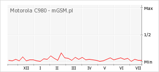 Wykres zmian popularności telefonu Motorola C980