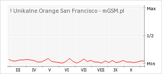Wykres zmian popularności telefonu ! Unikalne Orange San Francisco