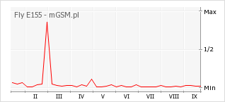Wykres zmian popularności telefonu Fly E155