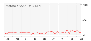 Wykres zmian popularności telefonu Motorola V547