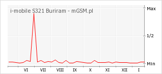 Wykres zmian popularności telefonu i-mobile S321 Buriram
