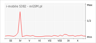 Wykres zmian popularności telefonu i-mobile S382