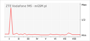 Wykres zmian popularności telefonu ZTE Vodafone 945