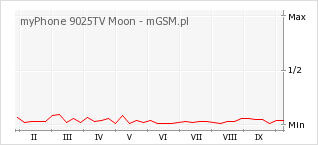 Wykres zmian popularności telefonu myPhone 9025TV Moon