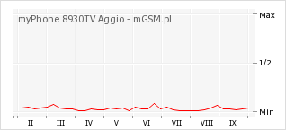 Wykres zmian popularności telefonu myPhone 8930TV Aggio