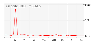 Wykres zmian popularności telefonu i-mobile S383