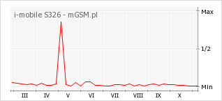 Wykres zmian popularności telefonu i-mobile S326