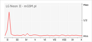 Wykres zmian popularności telefonu LG Neon II