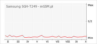Wykres zmian popularności telefonu Samsung SGH-T249