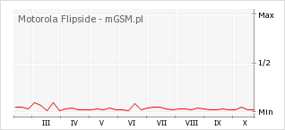 Wykres zmian popularności telefonu Motorola Flipside