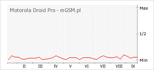 Wykres zmian popularności telefonu Motorola Droid Pro