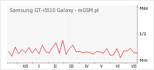 Wykres zmian popularności telefonu Samsung GT-i5510 Galaxy