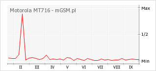 Wykres zmian popularności telefonu Motorola MT716