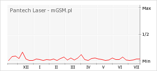 Wykres zmian popularności telefonu Pantech Laser